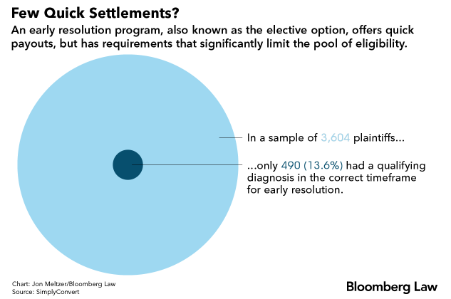 Few Quick Settlements