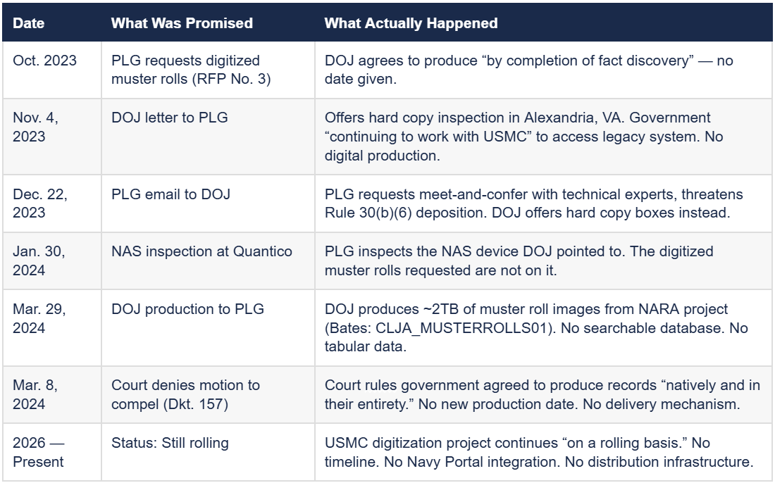 Timeline