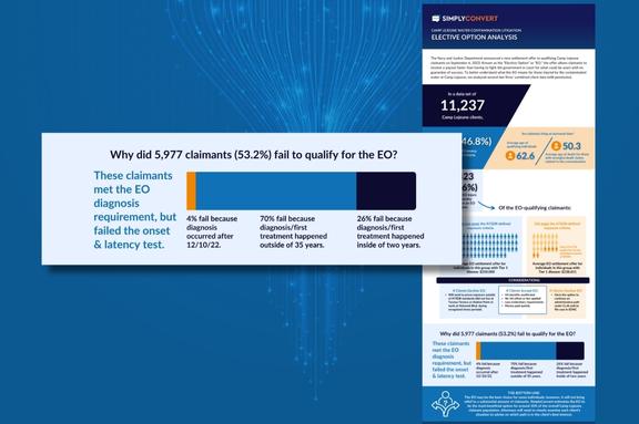 Elective Option (EO) Analysis